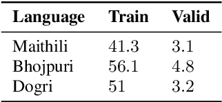 Figure 2 for Effectiveness of text to speech pseudo labels for forced alignment and cross lingual pretrained models for low resource speech recognition