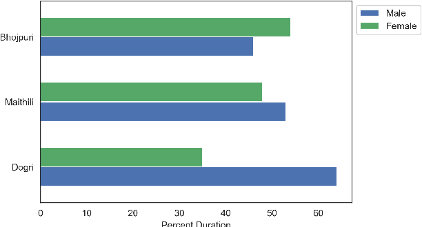 Figure 3 for Effectiveness of text to speech pseudo labels for forced alignment and cross lingual pretrained models for low resource speech recognition