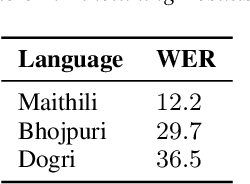 Figure 4 for Effectiveness of text to speech pseudo labels for forced alignment and cross lingual pretrained models for low resource speech recognition