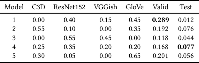 Figure 3 for Multi-modal Ensemble Models for Predicting Video Memorability