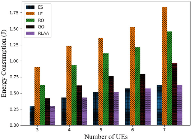 Figure 2 for RL-Based User Association and Resource Allocation for Multi-UAV enabled MEC