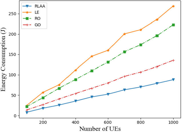 Figure 3 for RL-Based User Association and Resource Allocation for Multi-UAV enabled MEC