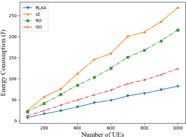 Figure 4 for RL-Based User Association and Resource Allocation for Multi-UAV enabled MEC