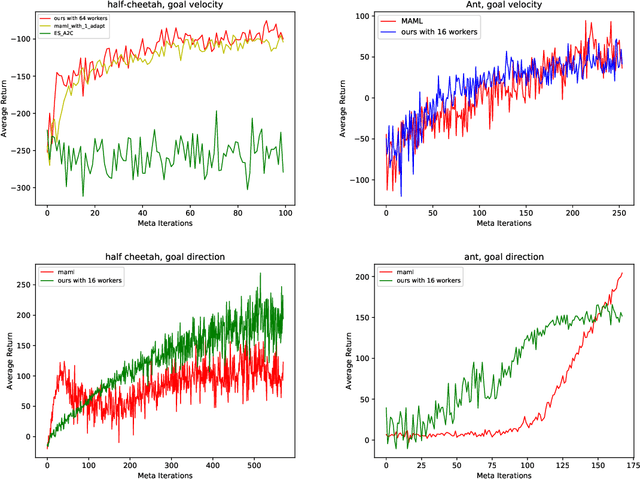 Figure 1 for Meta Reinforcement Learning with Distribution of Exploration Parameters Learned by Evolution Strategies