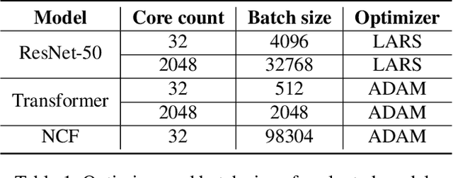 Figure 2 for Automatic Cross-Replica Sharding of Weight Update in Data-Parallel Training