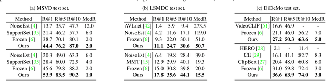 Figure 4 for MILES: Visual BERT Pre-training with Injected Language Semantics for Video-text Retrieval