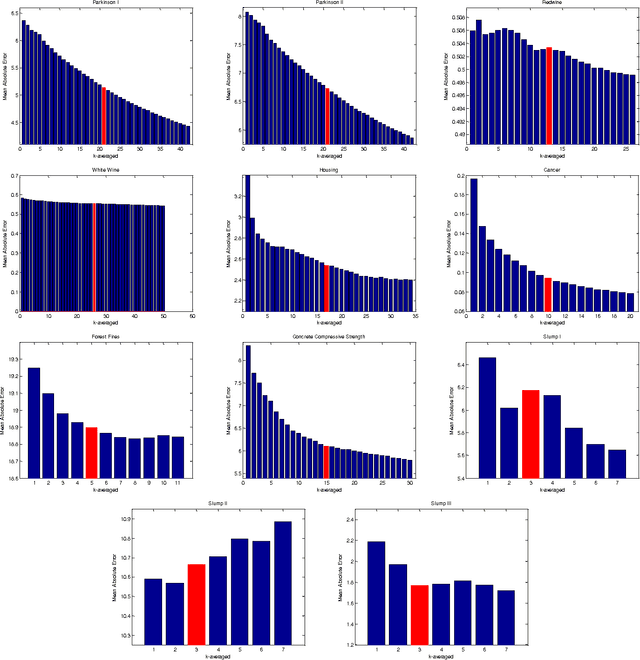 Figure 3 for The Utility of Clustering in Prediction Tasks