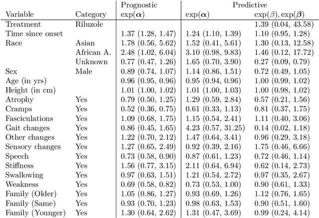 Figure 4 for Survival Forests under Test: Impact of the Proportional Hazards Assumption on Prognostic and Predictive Forests for ALS Survival