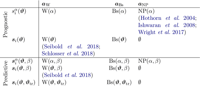 Figure 1 for Survival Forests under Test: Impact of the Proportional Hazards Assumption on Prognostic and Predictive Forests for ALS Survival