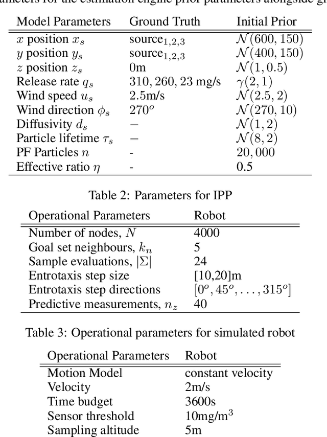 Figure 3 for Autonomous search of an airborne release in urban environments using informed tree planning