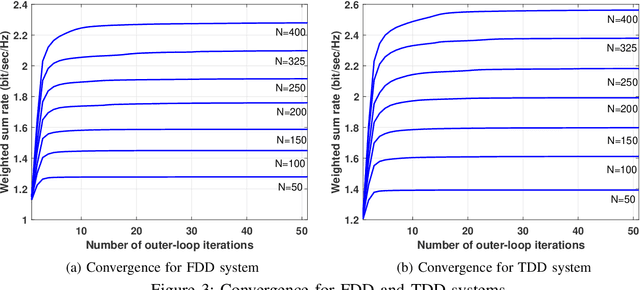 Figure 3 for Joint Uplink-Downlink Resource Allocation for Multi-User IRS-Assisted Systems