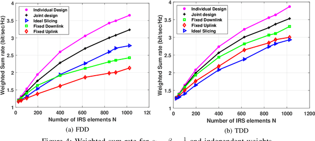 Figure 4 for Joint Uplink-Downlink Resource Allocation for Multi-User IRS-Assisted Systems