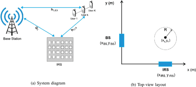 Figure 2 for Joint Uplink-Downlink Resource Allocation for Multi-User IRS-Assisted Systems