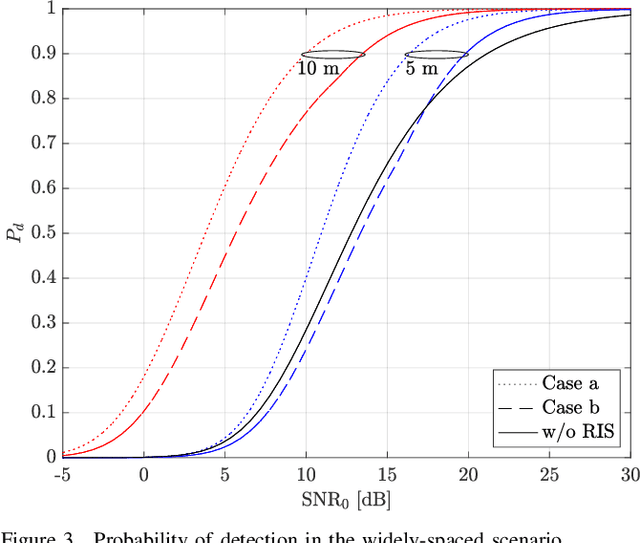 Figure 3 for Radar Target Detection aided by Reconfigurable Intelligent Surfaces