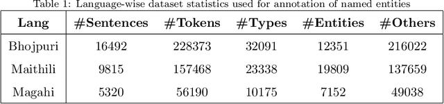 Figure 1 for Development of a Dataset and a Deep Learning Baseline Named Entity Recognizer for Three Low Resource Languages: Bhojpuri, Maithili and Magahi
