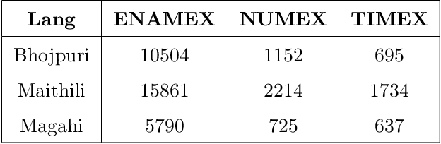 Figure 3 for Development of a Dataset and a Deep Learning Baseline Named Entity Recognizer for Three Low Resource Languages: Bhojpuri, Maithili and Magahi