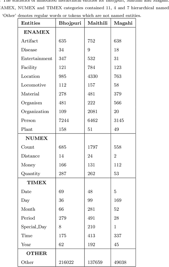 Figure 4 for Development of a Dataset and a Deep Learning Baseline Named Entity Recognizer for Three Low Resource Languages: Bhojpuri, Maithili and Magahi