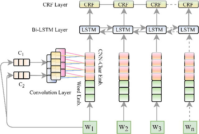 Figure 2 for Development of a Dataset and a Deep Learning Baseline Named Entity Recognizer for Three Low Resource Languages: Bhojpuri, Maithili and Magahi