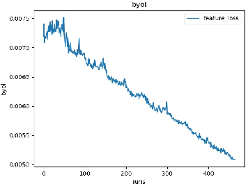 Figure 3 for Self-Labeling Refinement for Robust Representation Learning with Bootstrap Your Own Latent