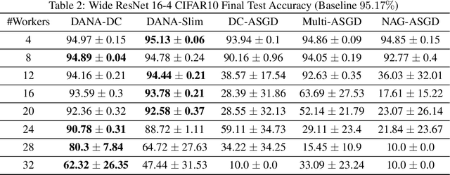 Figure 4 for Taming Momentum in a Distributed Asynchronous Environment