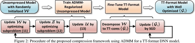 Figure 3 for Towards Efficient Tensor Decomposition-Based DNN Model Compression with Optimization Framework