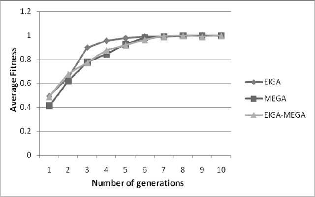 Figure 4 for Enhanced Genetic Algorithm approach for Solving Dynamic Shortest Path Routing Problems using Immigrants and Memory Schemes
