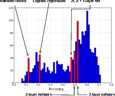 Figure 1 for Challenges in Representation Learning: A report on three machine learning contests