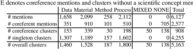 Figure 1 for Coreference Resolution in Research Papers from Multiple Domains