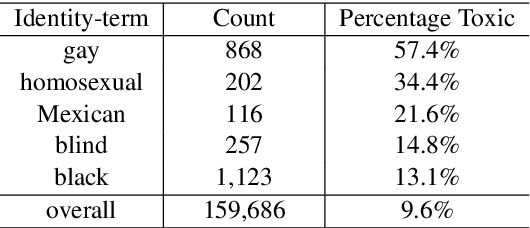 Figure 1 for Demographics Should Not Be the Reason of Toxicity: Mitigating Discrimination in Text Classifications with Instance Weighting