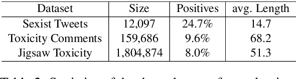 Figure 3 for Demographics Should Not Be the Reason of Toxicity: Mitigating Discrimination in Text Classifications with Instance Weighting