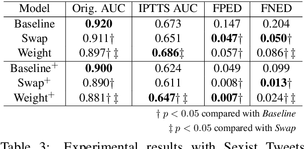 Figure 4 for Demographics Should Not Be the Reason of Toxicity: Mitigating Discrimination in Text Classifications with Instance Weighting