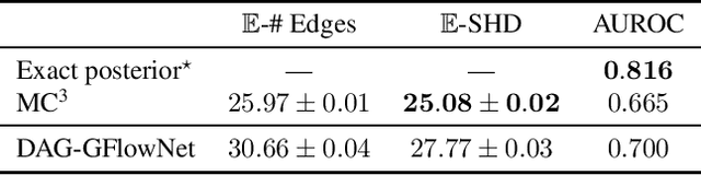 Figure 4 for Bayesian Structure Learning with Generative Flow Networks