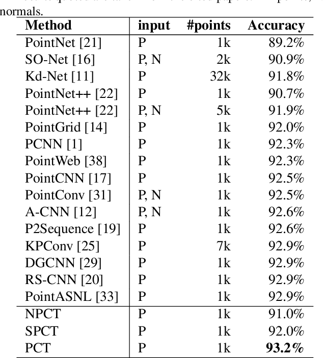 Figure 2 for PCT: Point Cloud Transformer