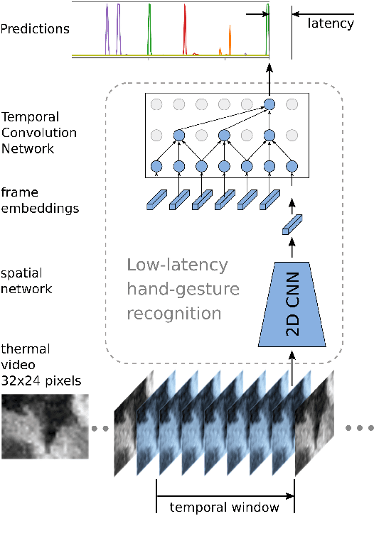 Figure 1 for Low-latency hand gesture recognition with a low resolution thermal imager