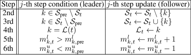 Figure 2 for Multi-Player Multi-Armed Bandits with Finite Shareable Resources Arms: Learning Algorithms & Applications