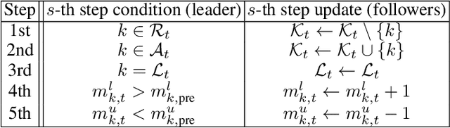 Figure 4 for Multi-Player Multi-Armed Bandits with Finite Shareable Resources Arms: Learning Algorithms & Applications