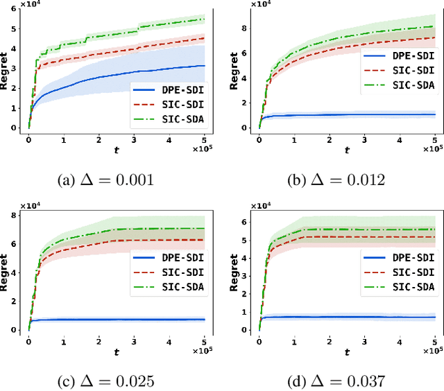Figure 1 for Multi-Player Multi-Armed Bandits with Finite Shareable Resources Arms: Learning Algorithms & Applications