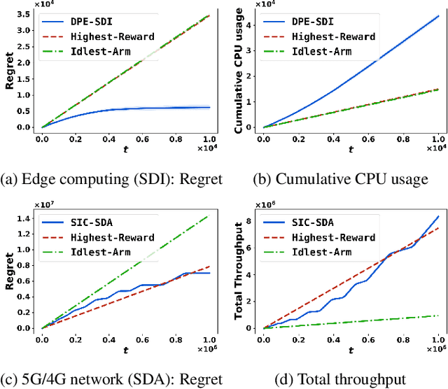 Figure 3 for Multi-Player Multi-Armed Bandits with Finite Shareable Resources Arms: Learning Algorithms & Applications