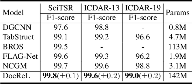 Figure 2 for Relational Representation Learning in Visually-Rich Documents