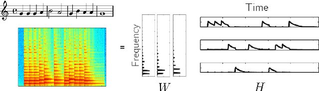 Figure 3 for Semi-Supervised Convolutive NMF for Automatic Music Transcription