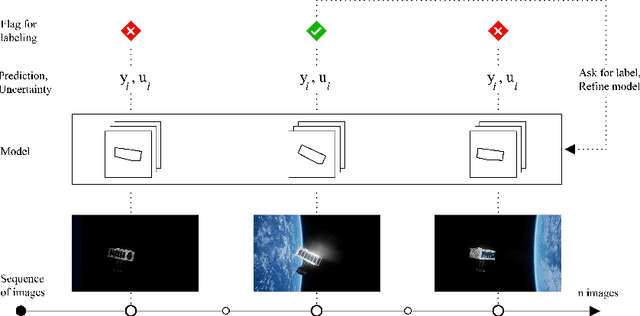 Figure 1 for Data Lifecycle Management in Evolving Input Distributions for Learning-based Aerospace Applications