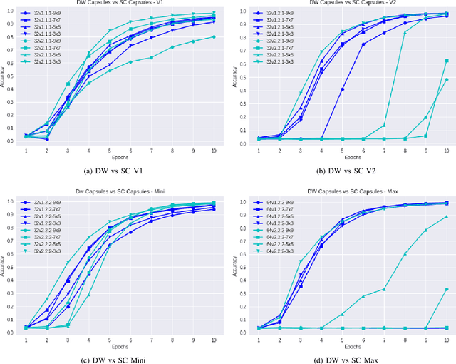 Figure 4 for An Improvement for Capsule Networks using Depthwise Separable Convolution