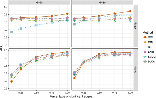 Figure 4 for Network classification with applications to brain connectomics