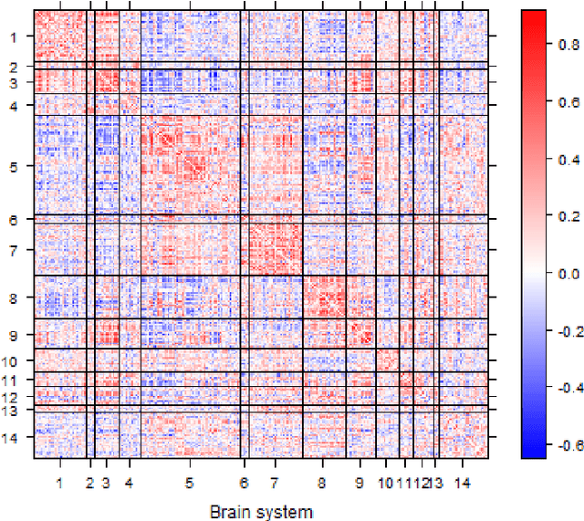 Figure 2 for Network classification with applications to brain connectomics