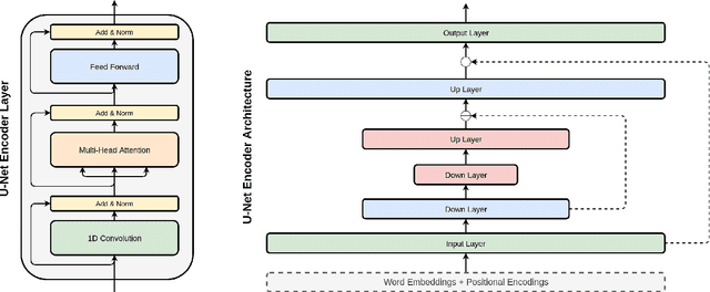 Figure 1 for Injecting Hierarchy with U-Net Transformers