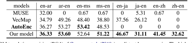 Figure 4 for Robust Unsupervised Cross-Lingual Word Embedding using Domain Flow Interpolation