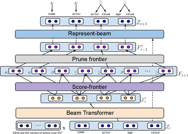 Figure 1 for SmBoP: Semi-autoregressive Bottom-up Semantic Parsing