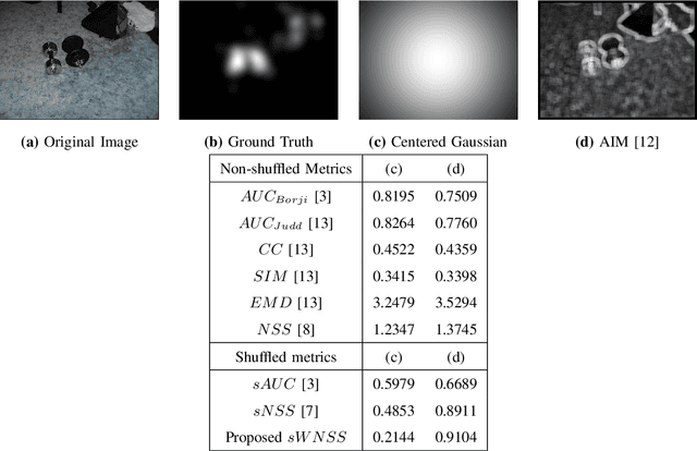 Figure 1 for A Locally Weighted Fixation Density-Based Metric for Assessing the Quality of Visual Saliency Predictions