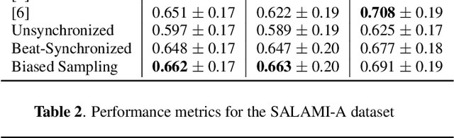 Figure 3 for Unsupervised Learning of Deep Features for Music Segmentation