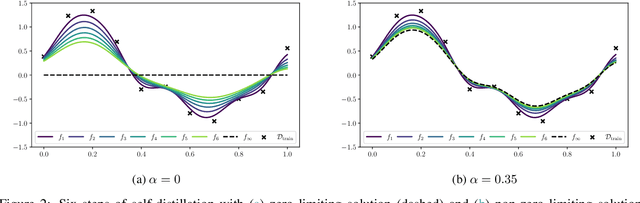 Figure 2 for Even your Teacher Needs Guidance: Ground-Truth Targets Dampen Regularization Imposed by Self-Distillation